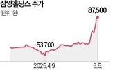 삼양홀딩스,바이오,인적분할,삼양바이오팜