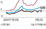 서울,상승세,상승,0.06,강남,0.32,0.03