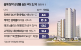 분양,단지,공급,이달,청약,경쟁률,서울,물량