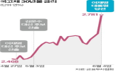 금리,만기,국채,국고채,포인트,예상,장기채