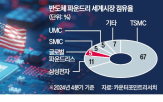 미국,반도체,투자,생산,글로벌파운드리스,보조금,공장,시장,파운드리,삼성전자