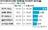 업종,외국인,포인트,보유율,삼양식품,상승