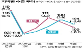 수출,반도체,중국,미국,감소,시장,대만