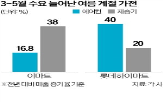 대비,전년,가전,에어컨,여름,제습기