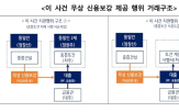 중흥건설,신용보강,공정위,중흥토건,사익편취