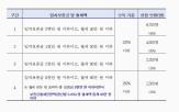 월세,신청,기준,서울시,초과,보증금