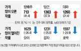 가격,양배추,도매가격