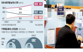 금융사,대출,소상공인,서민,신용대출,비중,작년