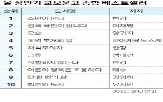 소설,상반기,분야,한강,작가,판매