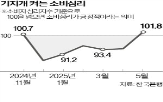 경기,소비,불확실성,보이,기록,연속