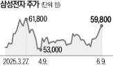 삼성전자,가격,반도체,외국인,영향,수요