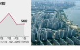 서울,매물,부동산,아파트,가격,공급,규제,거래량,집값