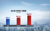 외국인,코스피,오늘,상승,증시,여력,이마트