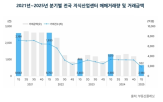 거래,거래량,금액,이후
