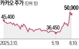 모간,카카오페이,급등,원화