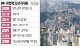 부담금,재건축,부과,주택,공급,폐지,조합,재건축초과이익환수제,여부