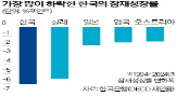 잠재성장률,한국,한은,하락,포인트,국가,역성