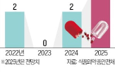 신약,올해,품목허가,허가,국산