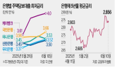 금리,주담대,가산금리,포인트,이달,은행권,상승,지표금리