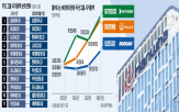 시총,그룹,글로벌,원전,방산,이날,조선,증가