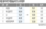 지분율,주가,외국인,지주사,SK,최근,종목