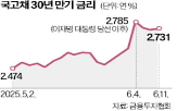 추경,채권,규모,금리