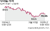 우라늄,가격,원전,현물,시장,트럼프,미국