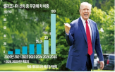 트럼프,전기차,규제,대통령,결의안,판매,캘리포니아,서명,캘리포니아주