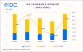 시장,스마트폰,제조사,신제품,플래그십