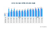 서울,오피스,전월