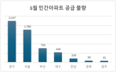 서울,분양가,평균,공급,아파트
