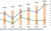 기업,투자,전년,증가,1천,투자액,대비,규모