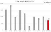서울,물량,공급,분양,자릿수,청약