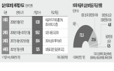 보험료,비급,가입자,특약,손보험,1·2,도입