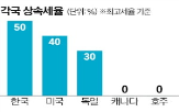 상속세,최대주주,주가,상속세율