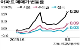 서울,기준,상승률,정부,부동산시장,조정대상지