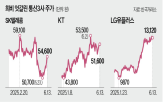 SK텔레콤,LG유플러스,주가,배당소득,외국인,배당성향