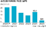 공급,하반기,부족,지방,올해,확대,착공,전망