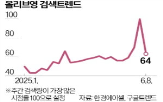 올리브영,소비자,검색량