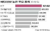 배당,개편,기업,배당성향,배당소득