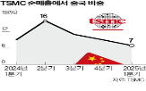 대만,중국,화웨이,반도체,미국,수출