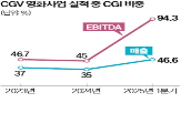 CJ,CGV,홀딩스,지분,영화관,상장