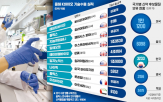 한국,기술,바이오,글로벌,미국,기업,계약,플랫폼,수출,투자