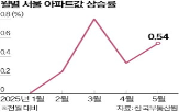 아파트,서울,한강,지역,지난달,0.70