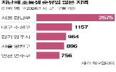 학생,서울,지역,학군지