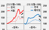 수도권,집값,서울,한은,양극화,비수도권,중국,포인트,평균,전국