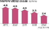 가격,서울,삼계탕,냉면,냉면값