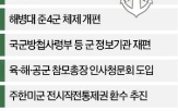 해병대,국방부,문민,대통령,민간인,방안,해군,보고
