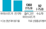 판매,판매량,전기차,하이브리드카,친환경,지난달