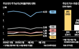증시,한국,미국,기준,상승,지수,고점,작년,수준